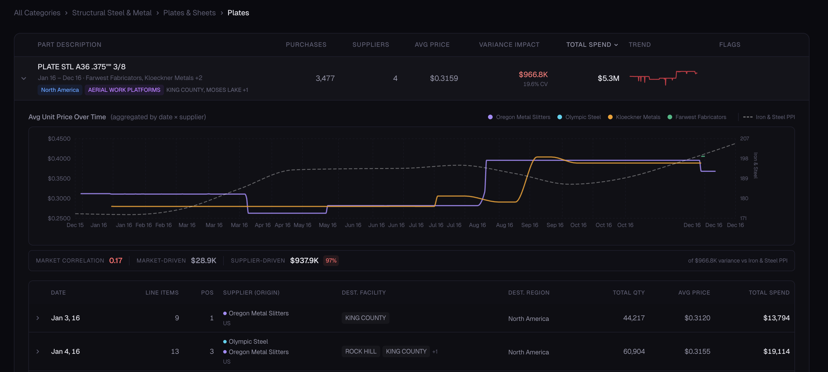 Spend variance analysis showing supplier pricing overlaid against the Iron & Steel PPI commodity index